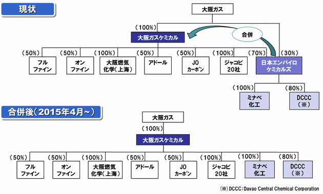 OGCグループの概要