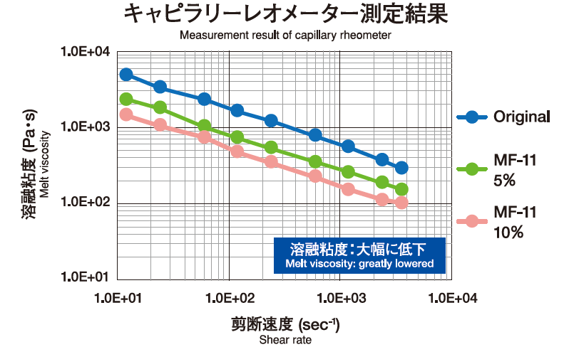 キャピラリーレオメーター測定結果グラフ図
