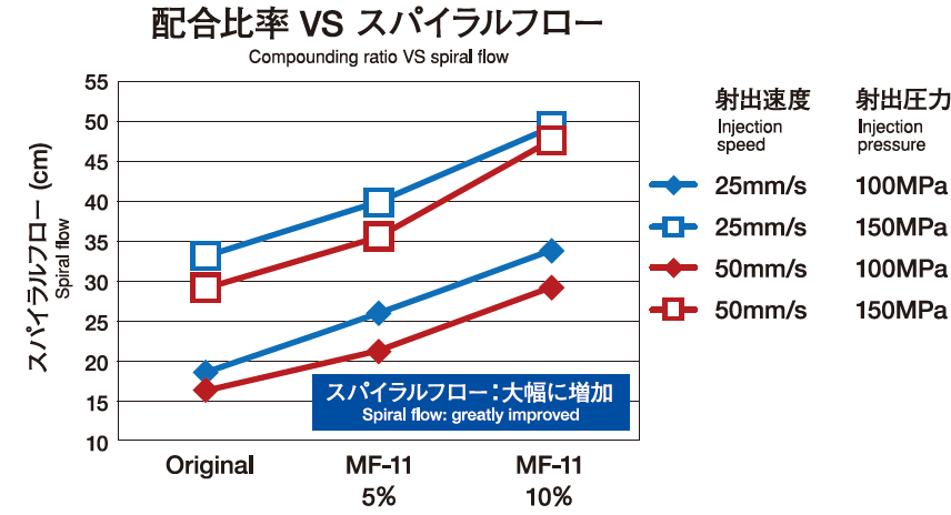 スパイラルフロー測定結果グラフ図