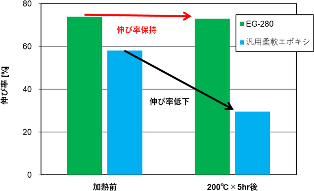 加熱前後の引張伸び率比較図