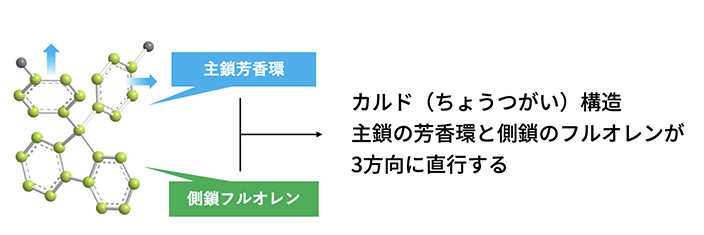 カルド(ちょうつがい)構造主鎖の芳香環と側鎖のフルオレンが3方向に直行する
