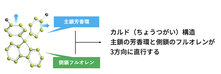 カルド（ちょうつがい）構造主鎖の芳香環と側鎖のフルオレンが3方向に直行する