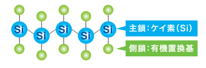 主鎖:ケイ素(Si)、側鎖:有機置換基