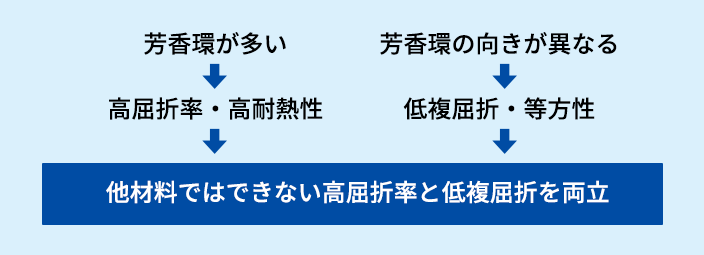 他材料ではできない高屈折率と低複屈折を両立