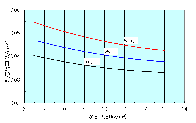 熱伝導率測定例