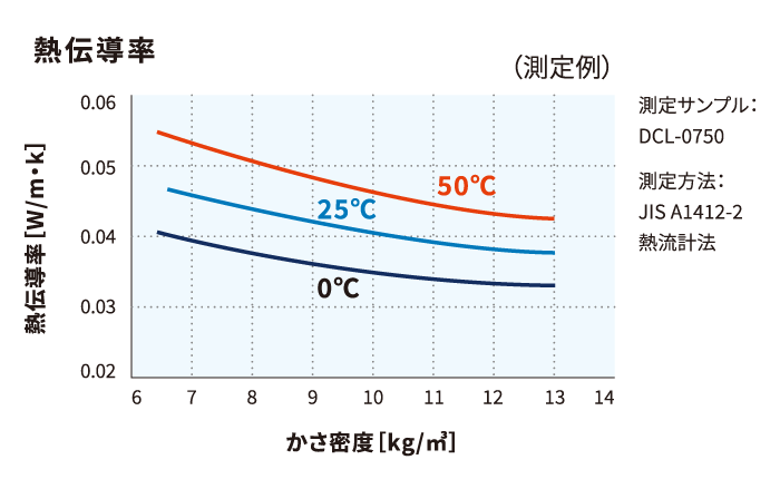 熱伝導率測定例