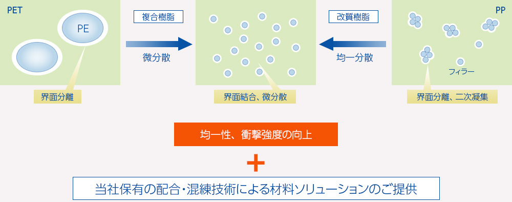 マリコン添加による効果