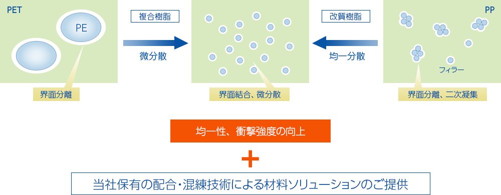 マリコン添加による効果