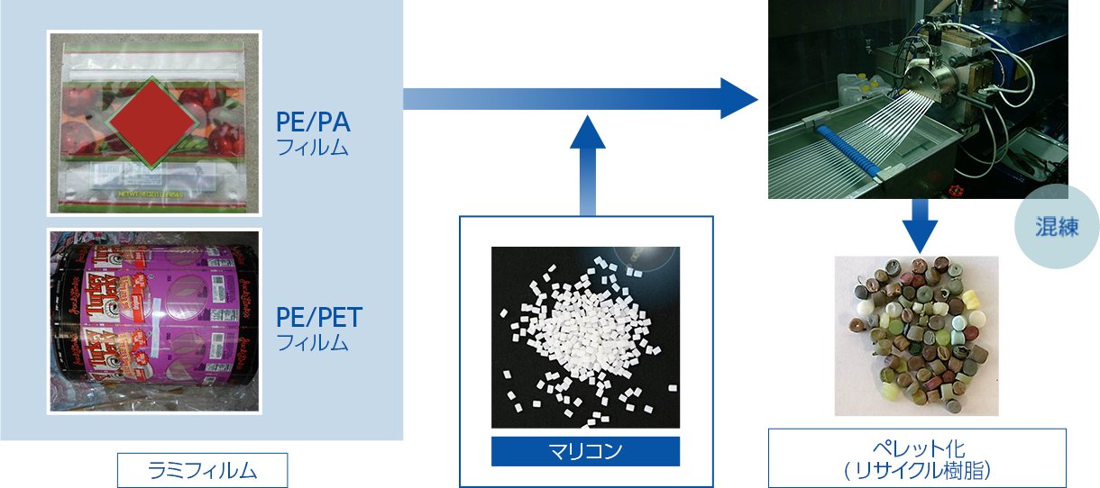 樹脂複合廃材にマリコンを配合　リサイクル