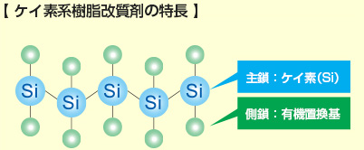 ケイ素系樹脂改質剤の特徴