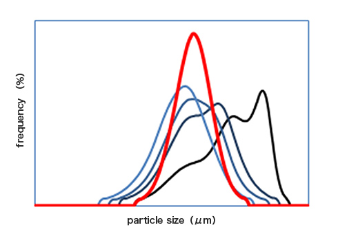 Example of particle size adjustment