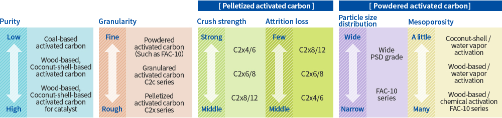 Outline of activated carbon for catalyst / catalyst support of Osaka Gas Chemicals