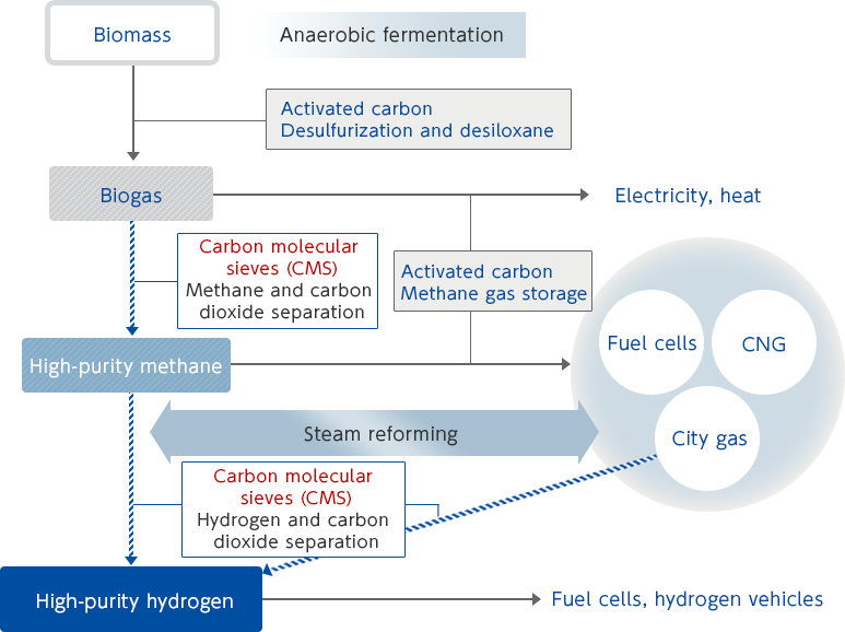 Biomass,Anaerobic fermentation,Activated carbon,Desulfurization and desiloxane,Biogas,Carbon molecular sieves (CMS),Methane and carbon dioxide separation,Activated carbon,Methane gas storage,High-purity methaneFuel cells,CNG,City gas,Steam reforming,Hydrogen and carbon dioxide separation,High-purity hydrogen,Fuel cells, hydrogen vehicles