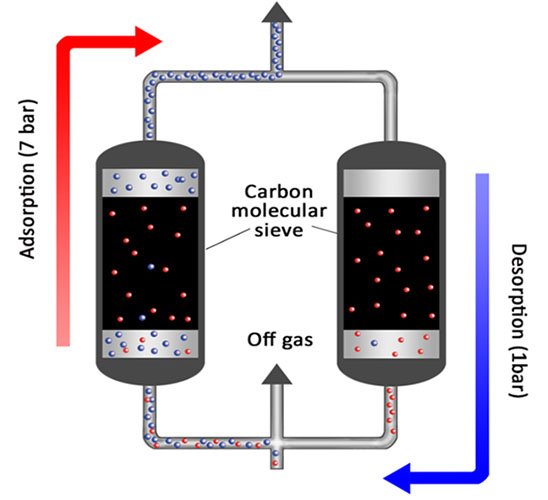 PRESSURE SWING ADSORPTION