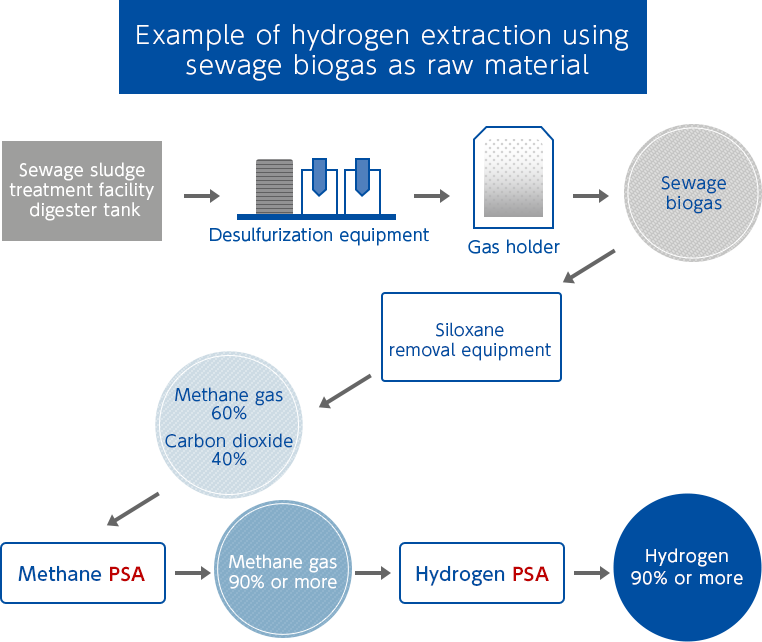 Example of hydrogen extraction using sewage biogas as raw material