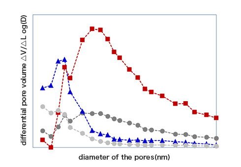 An example of the adjustment of the pore size