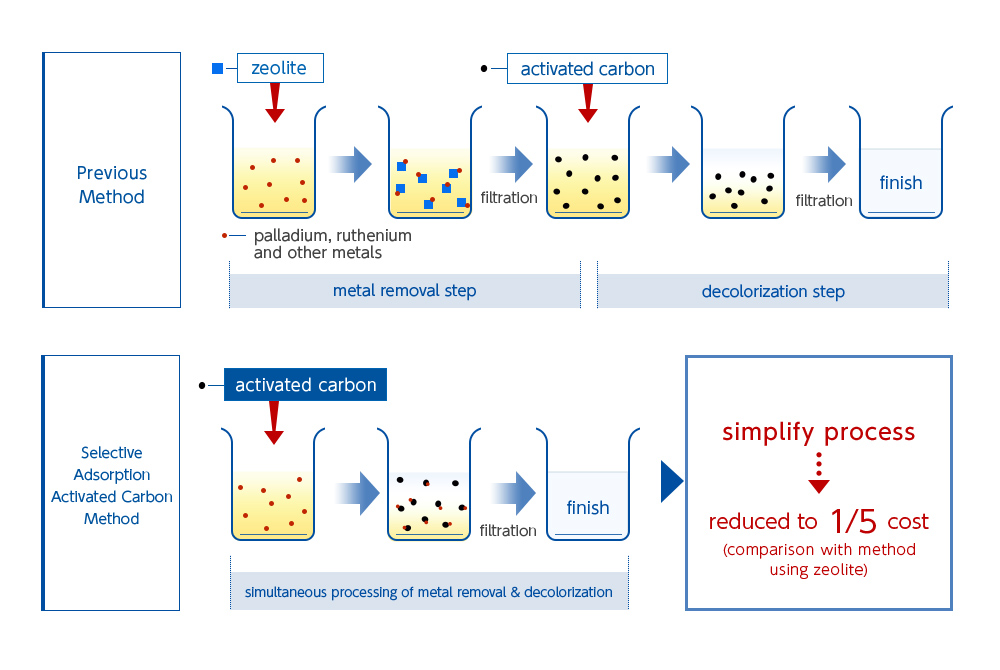 Effective use of Selective Adsorption Activated Carbon in the fields of electronic material, pharmaceutical intermediates and chemical intermediates
