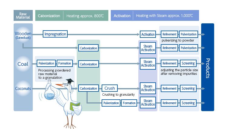 Manufacturing Technology for Activated Carbon