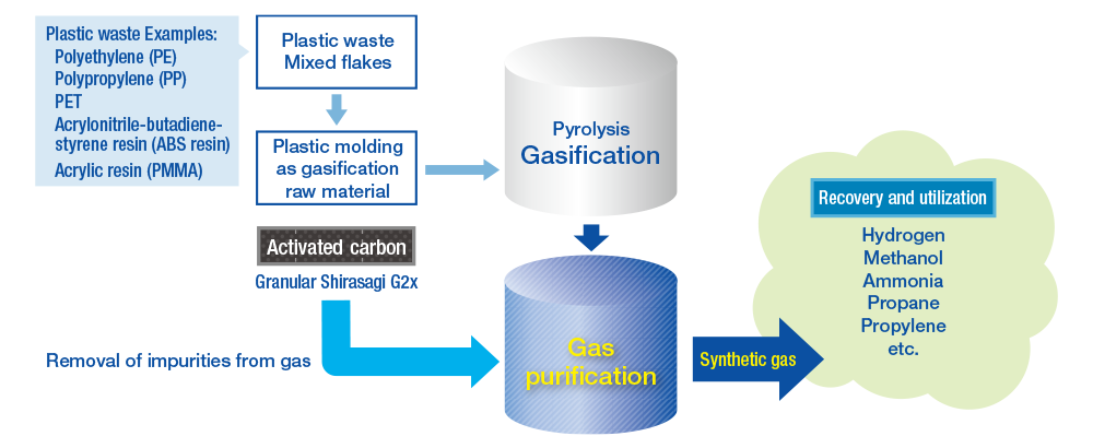 Plastic waste Chemical Recycling via Gasification