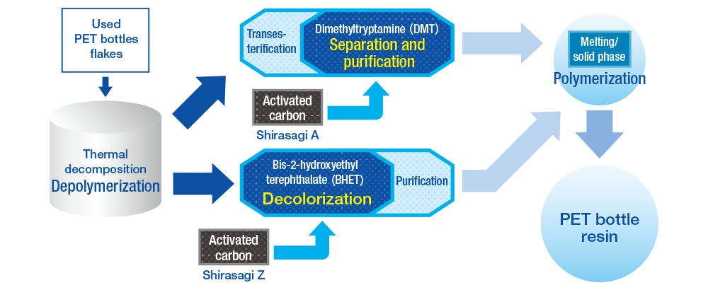 Plastic waste Chemical Recycling via Monomer Recovery