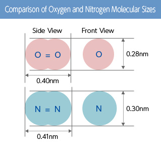 Nitrogen-Oxygen Separation by PSA Method Using CMS