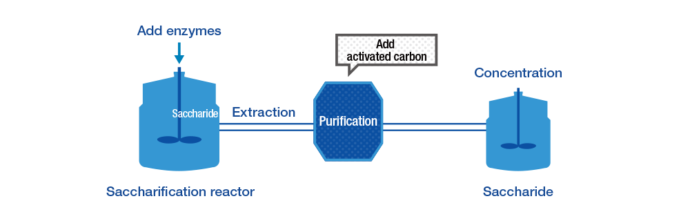 Purification of saccharide