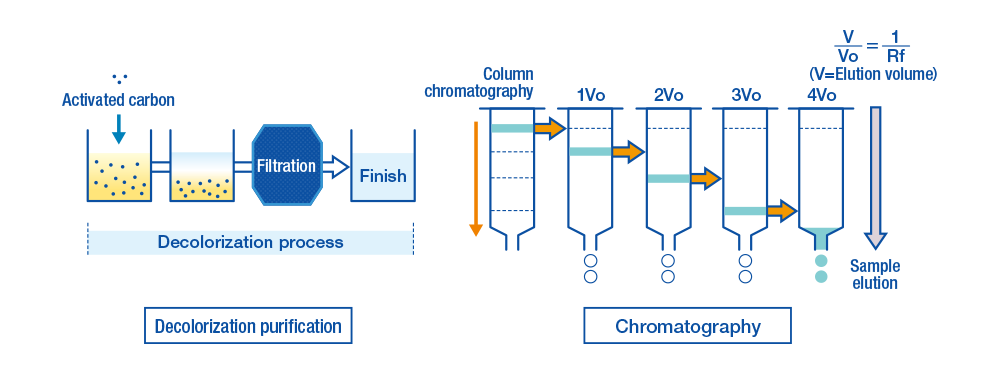 Decolorization and Chromatographic Purification of Pharmaceutical Materials
