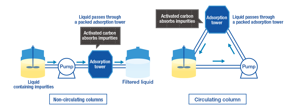 Chemical refining (Column purification using granular activated carbon)