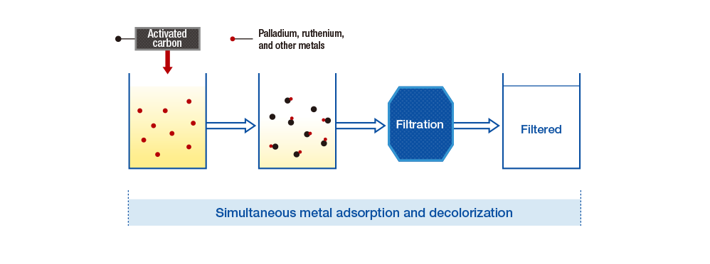 Activated carbon offers a highly efficient method for the simultaneous removal of metals and decolorization of products