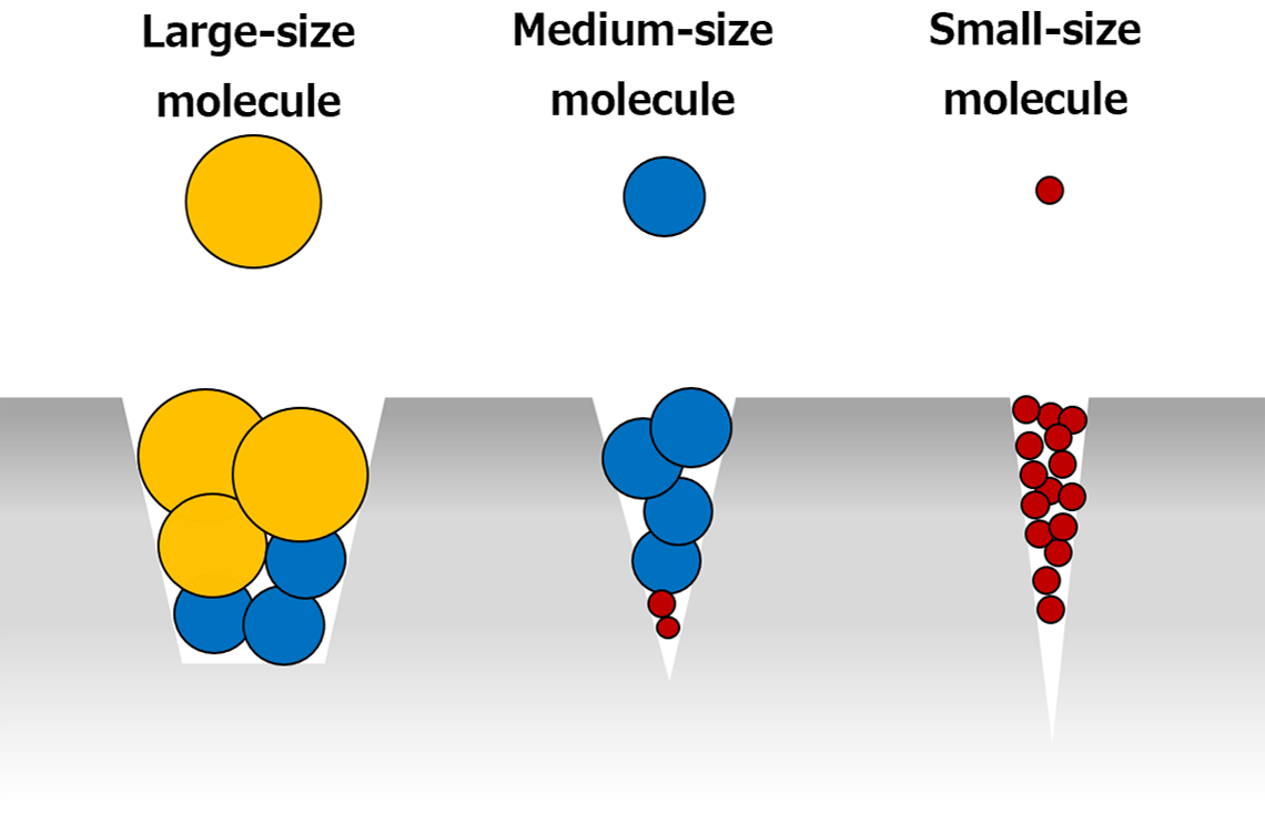 Adjustments of pore size and particle size for each application