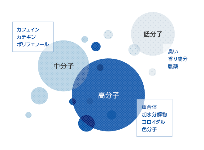 低分子（臭い、香り成分、農薬など）、中分子（カフェイン、カテキン、ポリフェノール）、高分子（重合体、加水分解物、コロイダル、色分子）