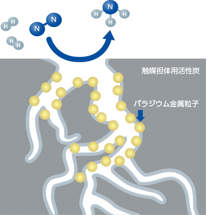 担体として活性炭を使用するメリット