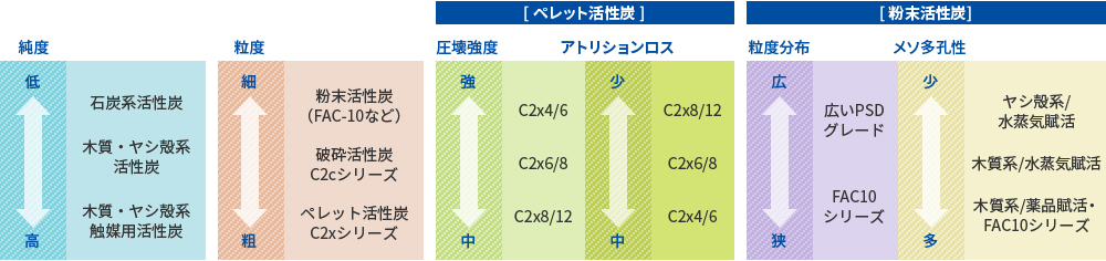 大阪ガスケミカルの触媒用活性炭の概要