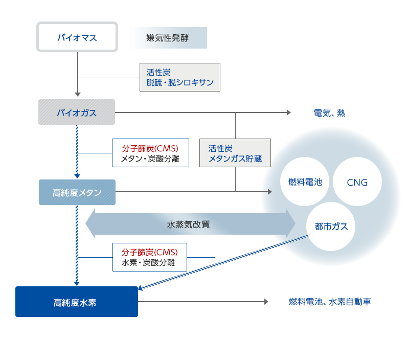 バイオマス,嫌気性発酵,活性炭,脱硫・脱シロキサン,バイオガス抽出,分子篩炭（ CMS ※Carbon Molecular Sieve ）,メタンPSA(メタン・炭酸分離),高純度メタン抽出,燃料電池,CNG（圧縮天然ガス）,都市ガス,水蒸気改質,水素PSA（水素・炭酸分離、高純度水素を抽出,燃料電池,水素自動車