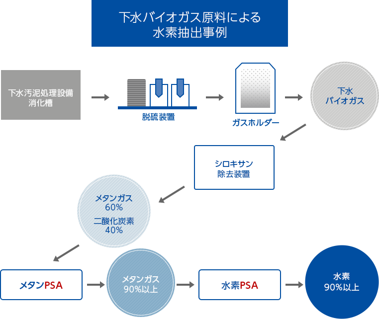 下水バイオガス原料による水素抽出事例