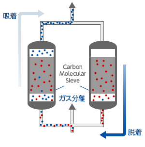 PSAに分子篩炭（CMS）を用いてガスを分離（吸着と脱着）するイメージ図