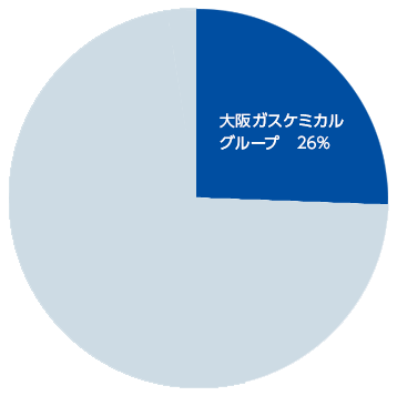 大阪ガスケミカルグループ26％、競合他社20％、中国系メーカー（計）51％、その他21％