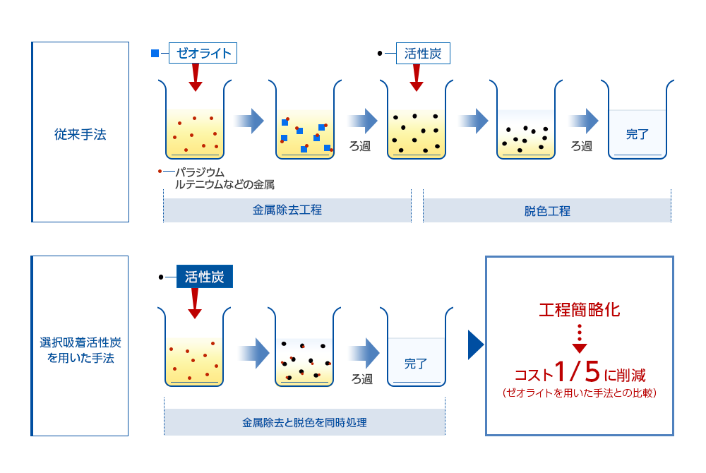 従来の手法はゼオライトを使いパラジウム、ルテニウム等の金属を除去し、それから一般活性炭による脱色行う。パラジウム、ルテニウムなどの金属除去と脱色を同時処理。