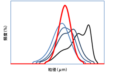 粒度調整例