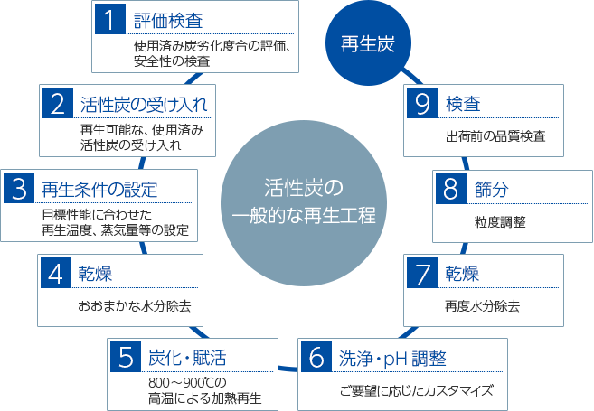 活性炭の再生