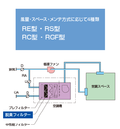 脱臭フィルターと中性能フィルターの分離型