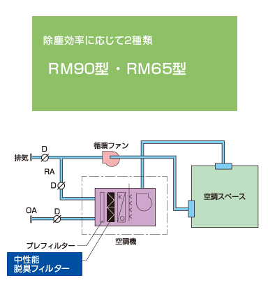 脱臭フィルターと中性能フィルターの一体型（省スペース化）