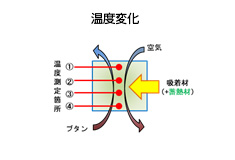 温度変化