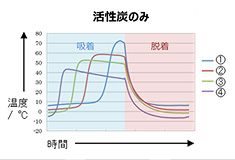 活性炭のみ