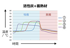 活性炭 + 蓄熱材