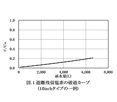 図.１ 遊離残留塩素の破過カーブ<br/>(10inchタイプの一例)