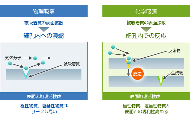 空気浄化用に用いられる活性炭