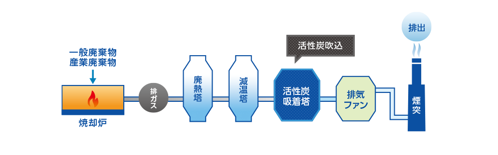 ダイオキシン及びＤＸＮ前駆物質除去（排ガス）