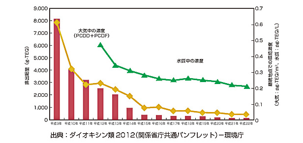 ダイオキシン類2012（関係省庁共通パンフレット）環境庁