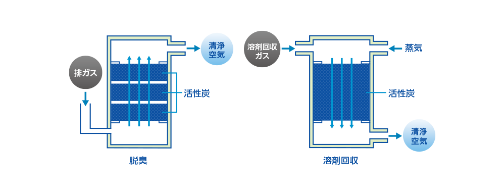 排ガス脱臭（VOC対策含む）